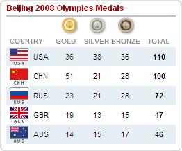 Beijing 2008 Olympics Medals Count