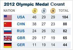 London 2012 Olympics Medals Count