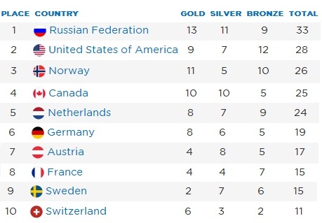 Sochi 2014 Olympics Medals Count