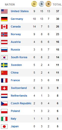 Final Medal Counts of the Vancouver 2010 Olympic Winter Games